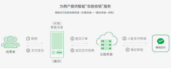 微信刷臉支付怎么設(shè)置？